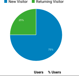 NEW AND RETURNING VISITOR allows you to see how many visitors are new to your website and how many are returning visitors.