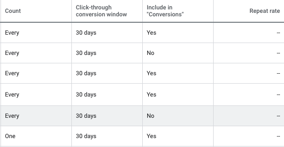 Details on CONVERSION ACTIONS. Add filters to get more out of what you're seeing from your online ad campaign.