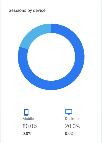 SESSIONS BY DEVICE shows you which devices users are using and gives a break down between mobile, desktop, and tablet.